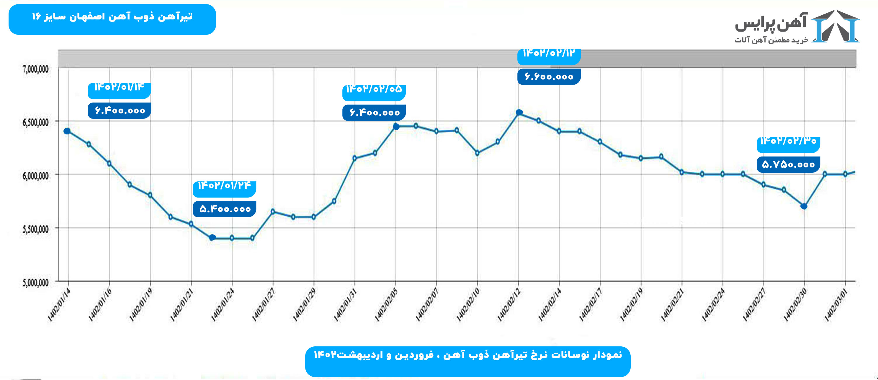 نمودار قیمت تیرآهن ذوب آهن اصفهان سایز ۱۶ سال ۱۴۰۲
